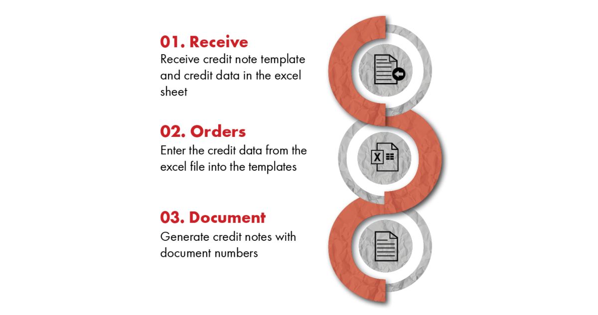 CREDIT NOTE CREATION_Workflow