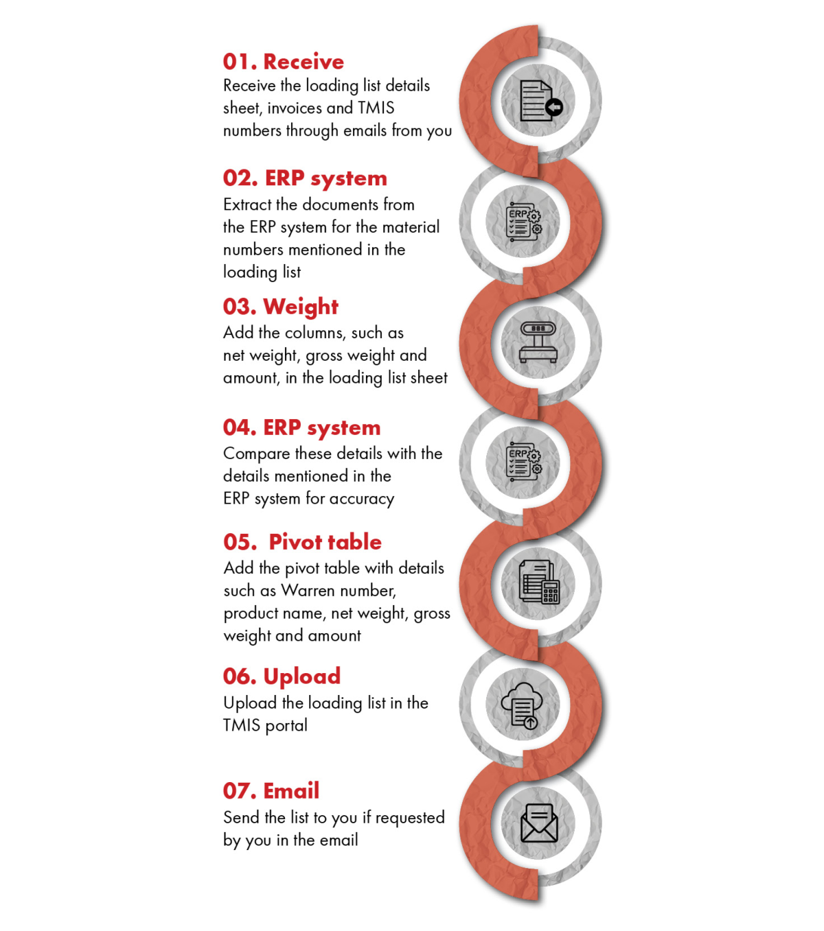 Loading List Creation Services | Würth Business Services
