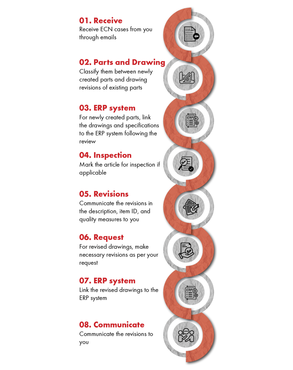 Ecn Process Flow Engineering Change Notice Review | Würth Business Services