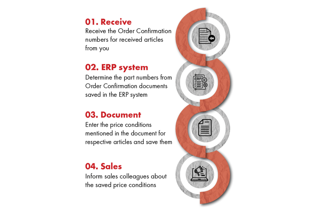 CUSTOMER PRICE CONDITIONS