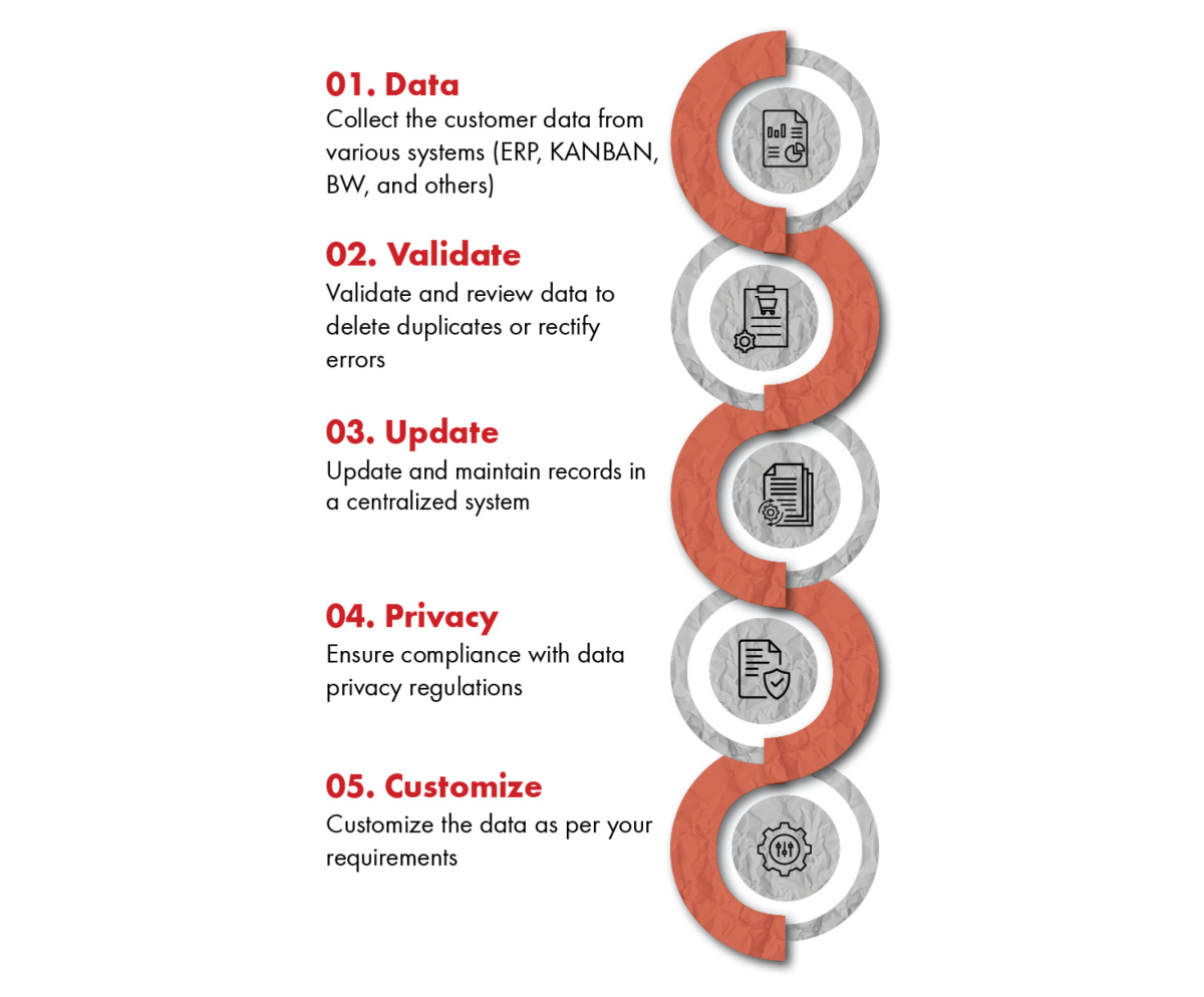 Customer Data Management