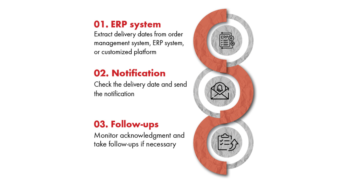 Delivery Date Reminders