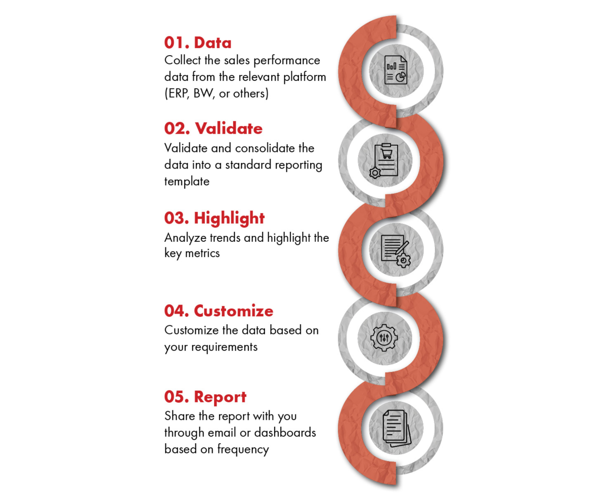 Weekly/Monthly Reporting