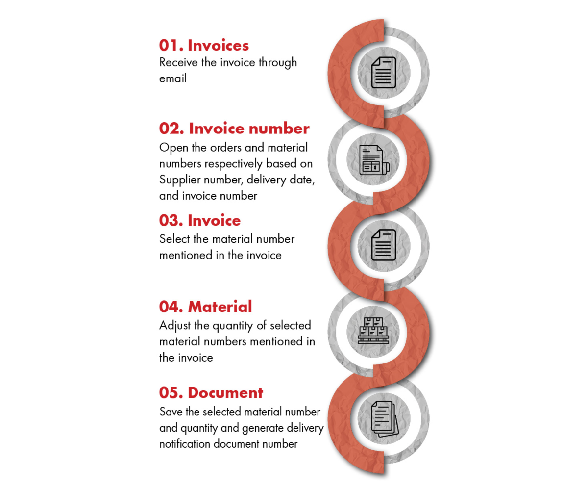 Creation of delivery notification