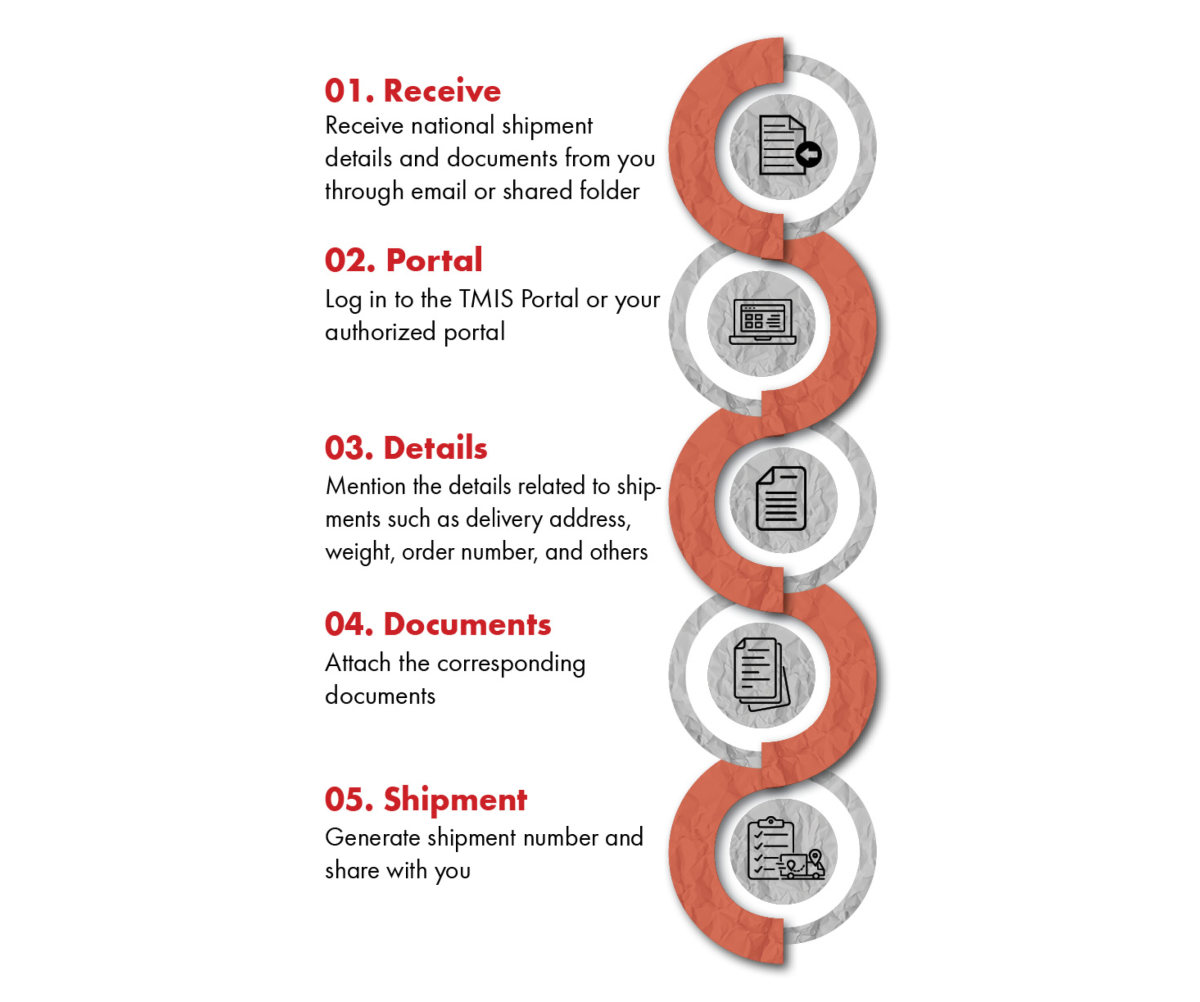 Creation of national shipments