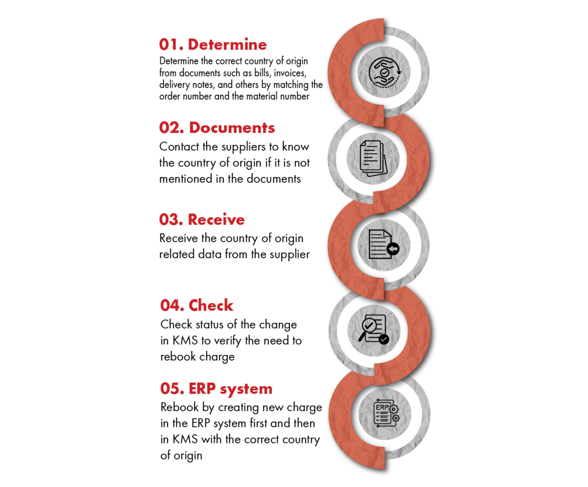 Rebooking goods Single suppliers