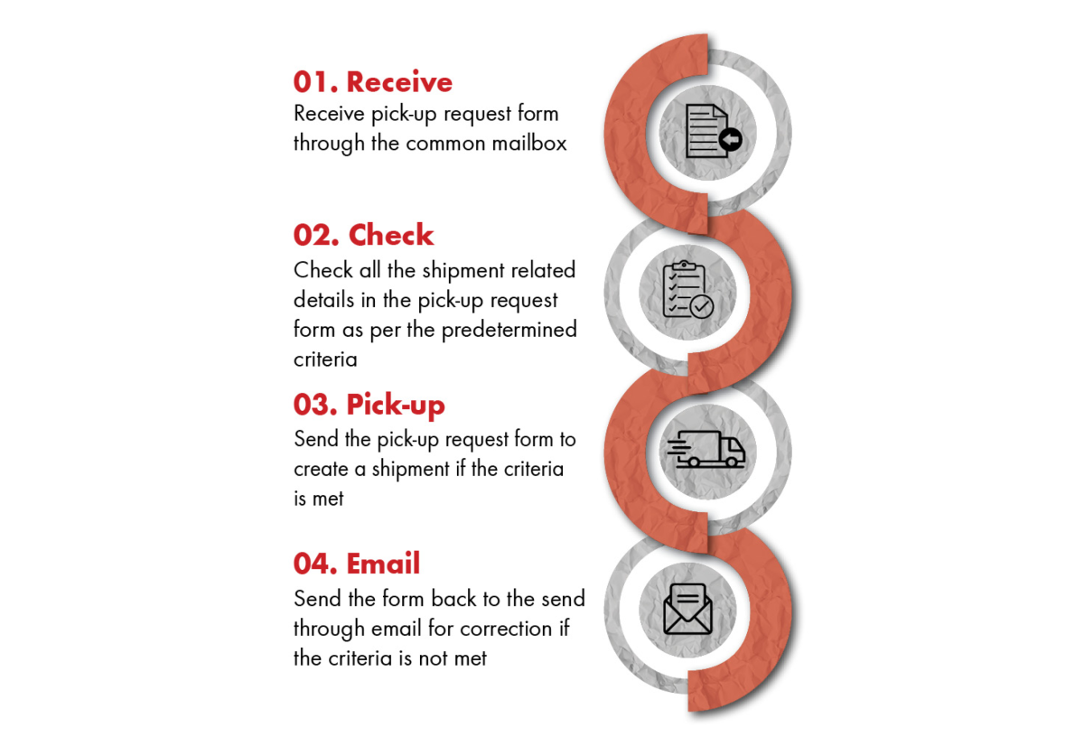 WOP: Printing shipment documents