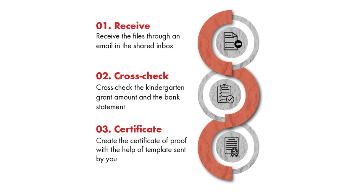 Workflow of the verification process