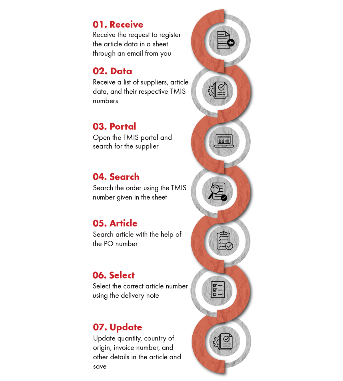 Article data registration
