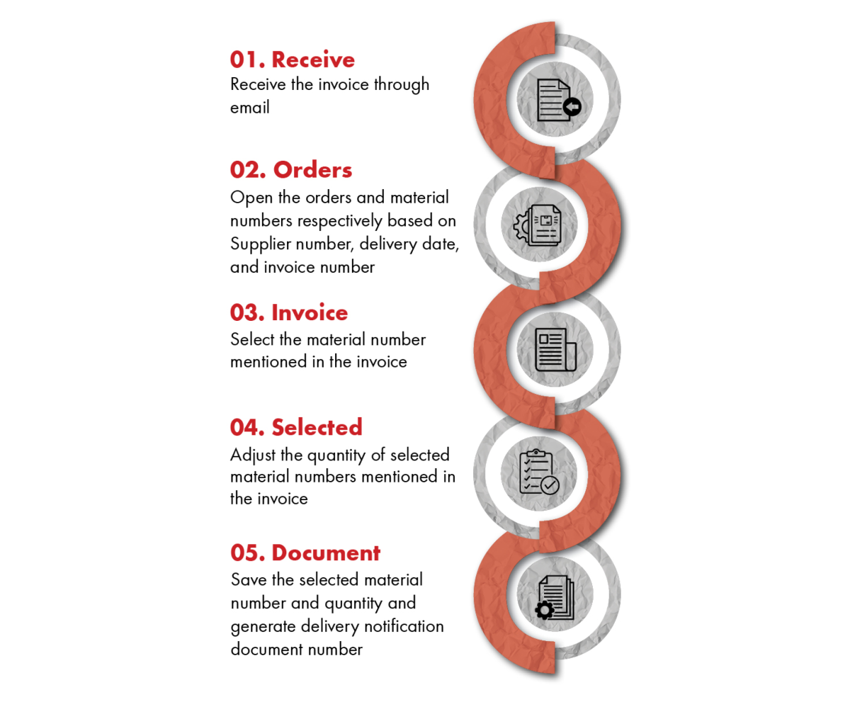 Creation of delivery notification