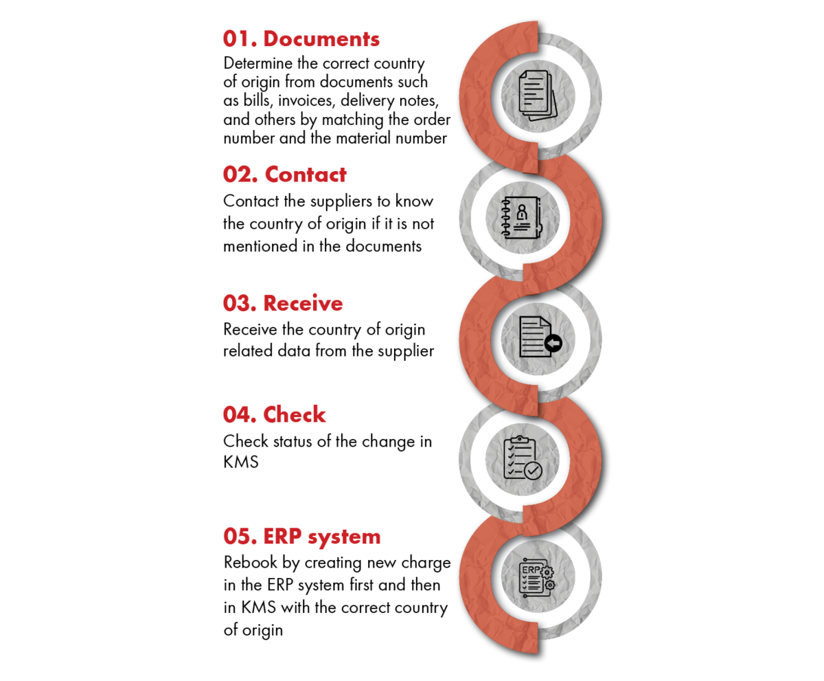 Rebooking goods Single suppliers